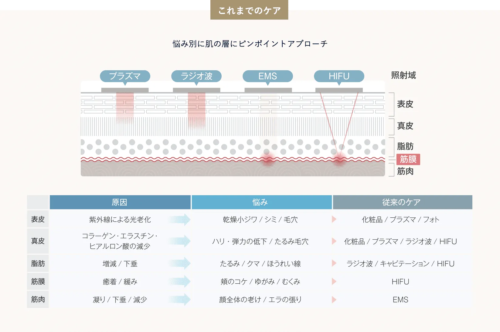 悩み別に肌の層にピンポイントアプローチ